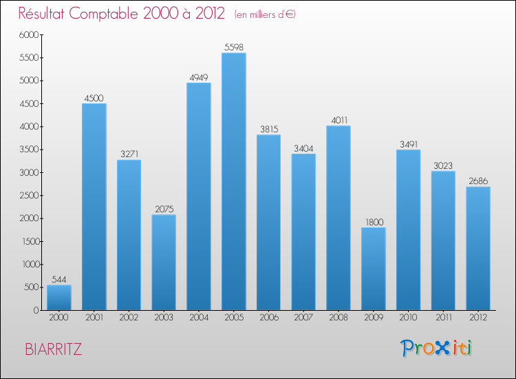 Evolution du résultat comptable pour la commune de BIARRITZ de 2000 à 2012 Evolution du résultat comptable pour BIARRITZ de 2000 à 2012