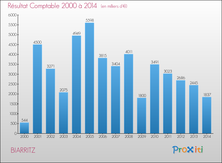 Evolution du résultat comptable pour la commune de BIARRITZ de 2000 à 2014 Evolution du résultat comptable pour BIARRITZ de 2000 à 2014