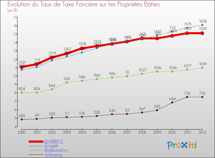 Evolution du taux de la taxe foncière sur le bati pour BIARRITZ et les communes proches de 2000 à 2012 Comparaison des taux de taxe foncière sur le bati pour BIARRITZ et les communes voisines de 2000 à 2012