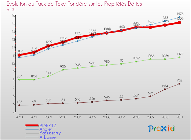Evolution du taux de la taxe foncière sur le bati pour BIARRITZ et les communes proches Comparaison des taux de taxe foncière sur le bati pour BIARRITZ et les communes voisines