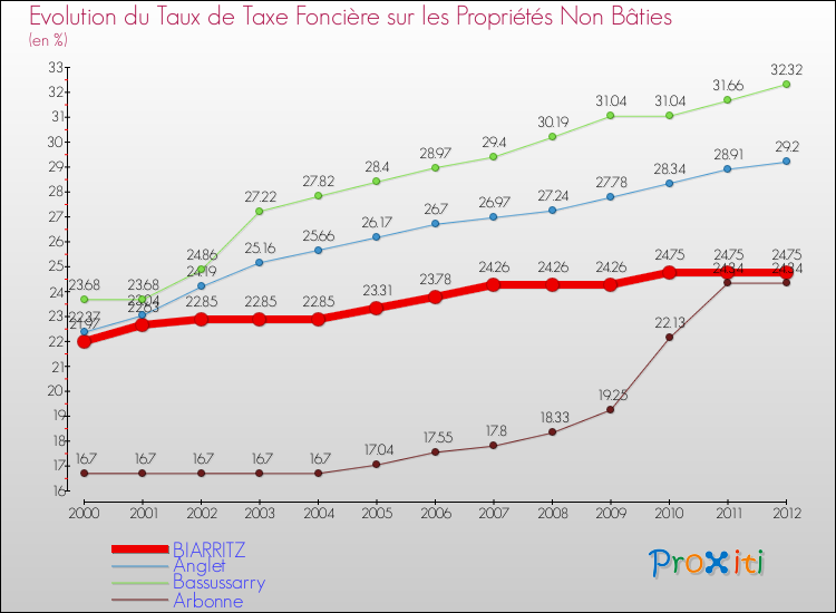 Evolution du taux de la taxe foncière sur les immeubles et terrains non batis pour BIARRITZ et les communes proches de 2000 à 2012 Comparaison des taux de la taxe foncière sur les immeubles et terrains non batis pour BIARRITZ et les communes voisines de 2000 à 2012