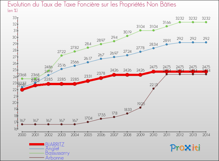 Evolution du taux de la taxe foncière sur les immeubles et terrains non batis pour BIARRITZ et les communes proches de 2000 à 2014 Comparaison des taux de la taxe foncière sur les immeubles et terrains non batis pour BIARRITZ et les communes voisines de 2000 à 2014