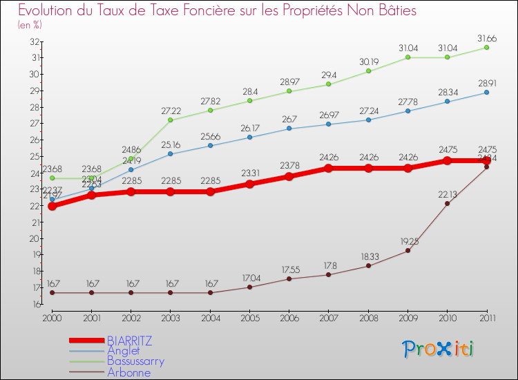 Evolution du taux de la taxe foncière sur les immeubles et terrains non batis pour BIARRITZ et les communes proches Comparaison des taux de la taxe foncière sur les immeubles et terrains non batis pour BIARRITZ et les communes voisines
