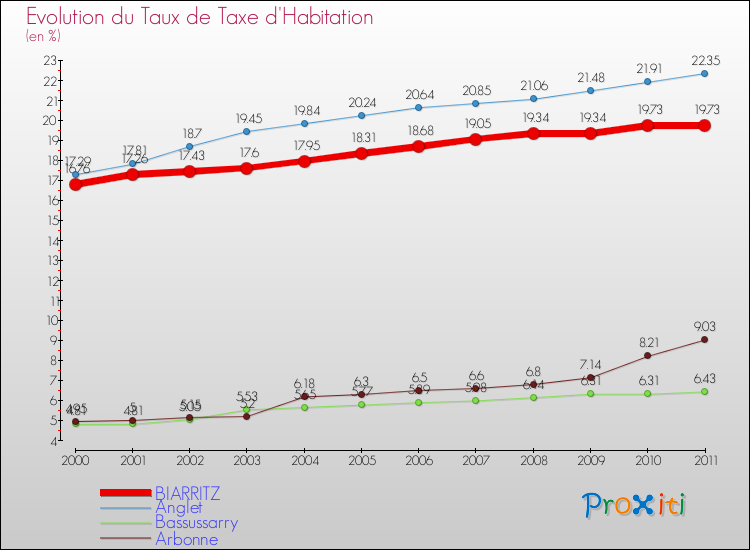 Evolution du taux de la taxe d'habitation pour BIARRITZ et les communes proches Comparaison des taux de la taxe d'habitation pour BIARRITZ et les communes voisines