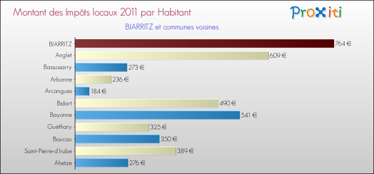 Montant des impôts locaux par Habitant pour BIARRITZ et les communes proches Comparaison des impôts locaux par habitant pour BIARRITZ et les communes voisines