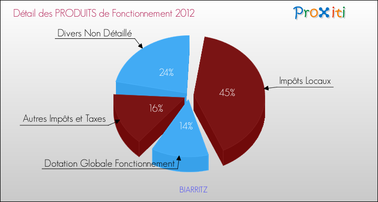 Décomposition du Budget de Fonctionnement 2012 de la commune de BIARRITZ Budget de Fonctionnement 2012 pour la commune de BIARRITZ