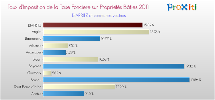 Taux d'imposition de la taxe foncière sur le bati 2011 pour BIARRITZ et les communes proches Comparaison des taux d'imposition de la taxe foncière sur le bati 2011 pour BIARRITZ et les communes voisines