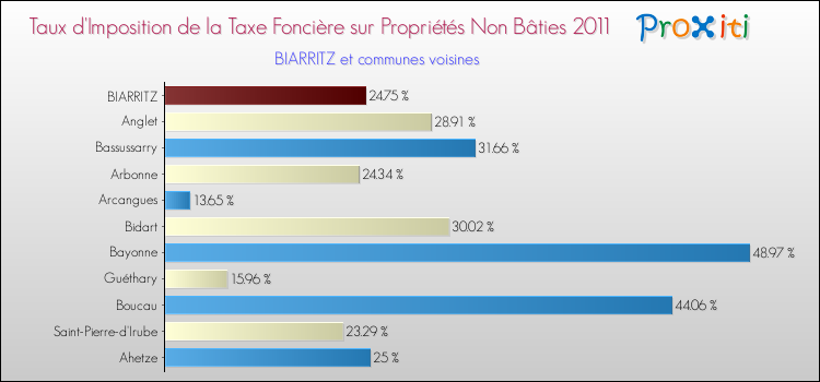 Taux d'imposition de la taxe foncière sur les immeubles et terrains non batis 2011 pour BIARRITZ et les communes proches Comparaison des taux d'imposition de la taxe foncière sur les immeubles et terrains non batis 2011 pour BIARRITZ et les communes voisines