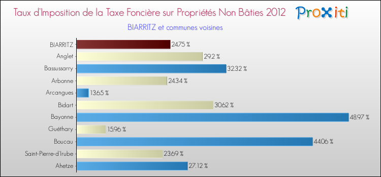 Taux d'imposition de la taxe foncière sur les immeubles et terrains non batis 2012 pour BIARRITZ et les communes proches Comparaison des taux d'imposition de la taxe foncière sur les immeubles et terrains non batis 2012 pour BIARRITZ et les communes voisines