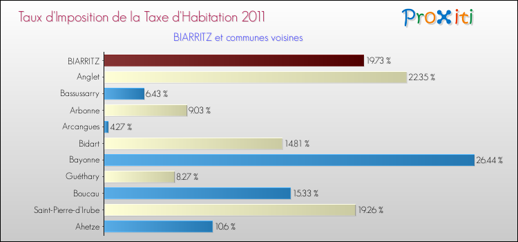 Taux d'imposition de la taxe d'habitation 2011 pour BIARRITZ et les communes proches Comparaison des taux d'imposition de la taxe d'habitation 2011 pour BIARRITZ et les communes voisines