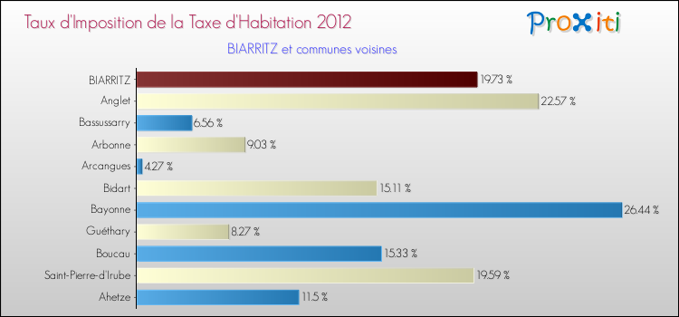 Taux d'imposition de la taxe d'habitation 2012 pour BIARRITZ et les communes proches Comparaison des taux d'imposition de la taxe d'habitation 2012 pour BIARRITZ et les communes voisines