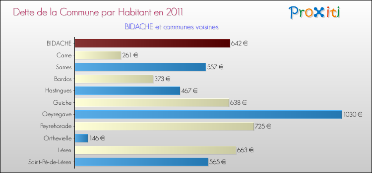 Dette par habitant de la commune en 2011 pour BIDACHE et les communes proches Comparaison de la dette par habitant de la commune en 2011 pour BIDACHE et les communes voisines