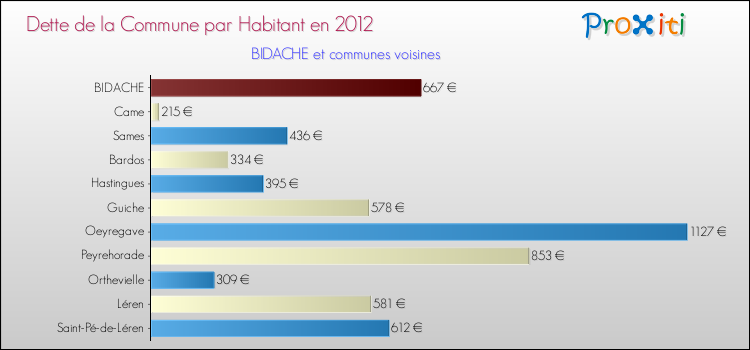 Dette par habitant de la commune en 2012 pour BIDACHE et les communes proches Comparaison de la dette par habitant de la commune en 2012 pour BIDACHE et les communes voisines