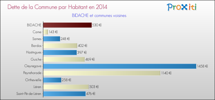Dette par habitant de la commune en 2014 pour BIDACHE et les communes proches Comparaison de la dette par habitant de la commune en 2014 pour BIDACHE et les communes voisines