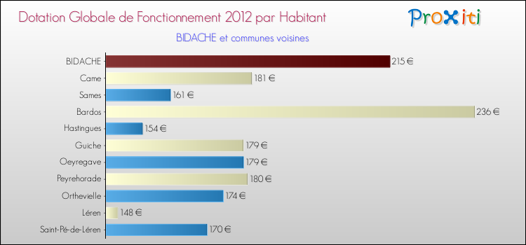 Montant des dotations globales de fonctionnement DGF par Habitant pour BIDACHE et les communes proches Comparaison des des dotations globales de fonctionnement DGF par habitant pour BIDACHE et les communes voisines