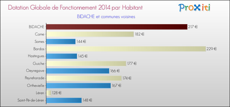 Montant des dotations globales de fonctionnement DGF par Habitant pour BIDACHE et les communes proches en 2014. Comparaison des des dotations globales de fonctionnement DGF par habitant pour BIDACHE et les communes voisines en 2014.