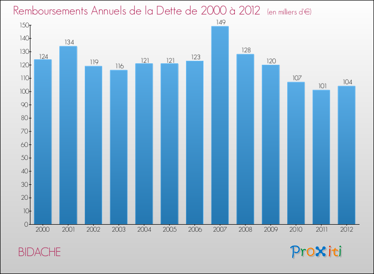 Evolution de l'annuité de la dette pour la commune de BIDACHE de 2000 à 2012 Annuités de la dette pour BIDACHE de 2000 à 2012