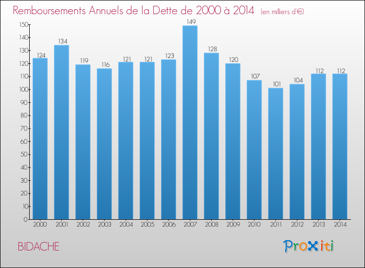 Evolution de l'annuité de la dette pour la commune de BIDACHE de 2000 à 2014 Annuités de la dette pour BIDACHE de 2000 à 2014