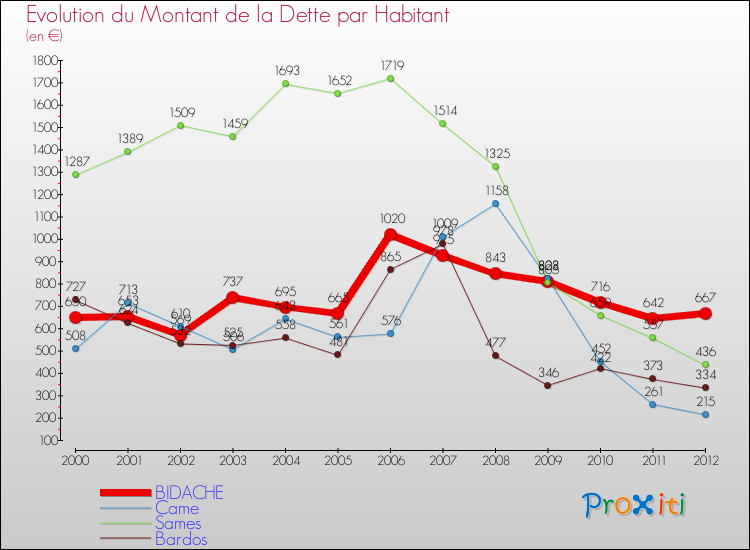 Evolution de la dette par habitant pour la commune de BIDACHE et les communes proches de 2000 à 2012 Comparaison de la dette par habitant pour BIDACHE et les communes voisines de 2000 à 2012