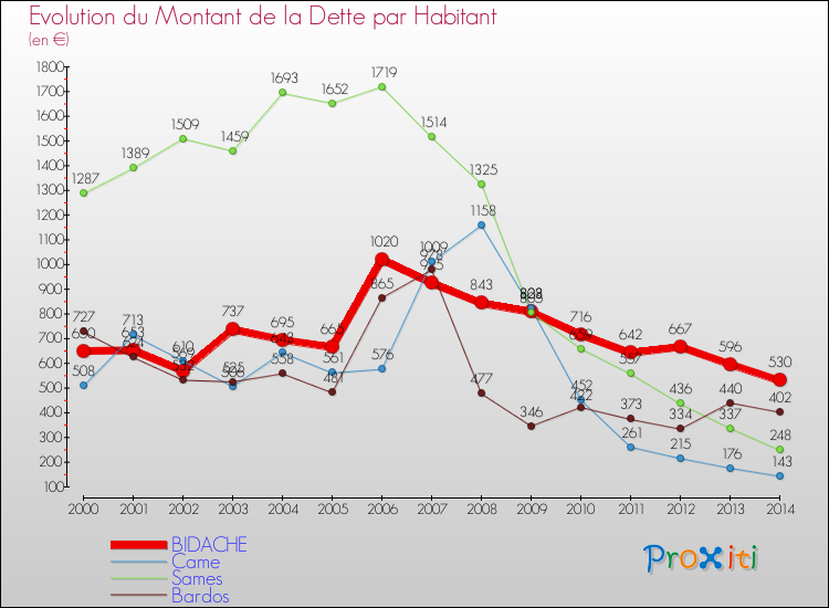 Evolution de la dette par habitant pour la commune de BIDACHE et les communes proches de 2000 à 2014 Comparaison de la dette par habitant pour BIDACHE et les communes voisines de 2000 à 2014
