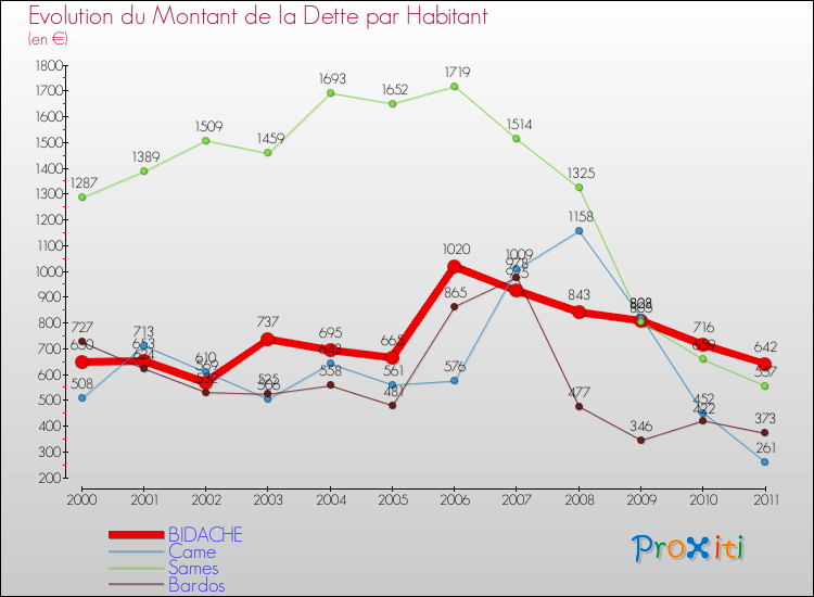 Evolution de la dette par habitant pour la commune de BIDACHE et les communes proches Comparaison de la dette par habitant pour BIDACHE et les communes voisines