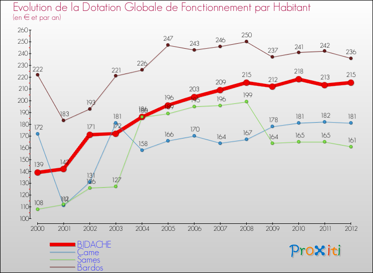 Evolution et montant de la dotation globale de fonctionnement par Habitant pour BIDACHE et les communes proches Comparaison des dotations globales de fonctionnement par habitant pour BIDACHE et les communes voisines