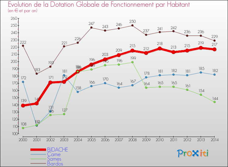 Evolution et montant de la dotation globale de fonctionnement par Habitant pour BIDACHE et les communes proches de 2000 à 2014. Comparaison des dotations globales de fonctionnement par habitant pour BIDACHE et les communes voisines de 2000 à 2014.