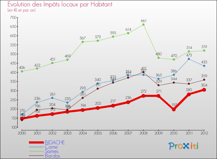 Evolution et montant des impôts locaux par Habitant pour BIDACHE et les communes proches Comparaison des impôts locaux par habitant pour BIDACHE et les communes voisines