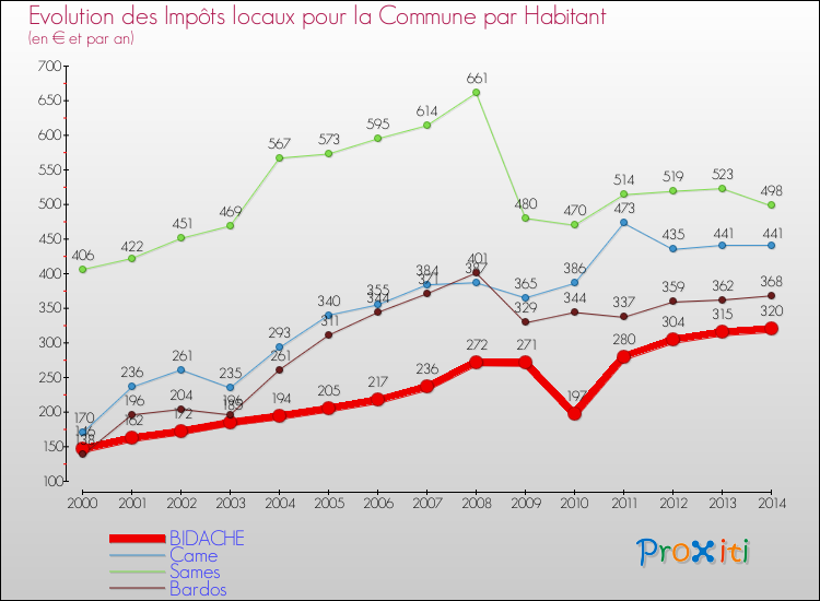 Evolution et montant des impôts locaux par Habitant pour BIDACHE et les communes proches de 2000 à 2014 Comparaison des impôts locaux par habitant pour BIDACHE et les communes voisines de 2000 à 2014