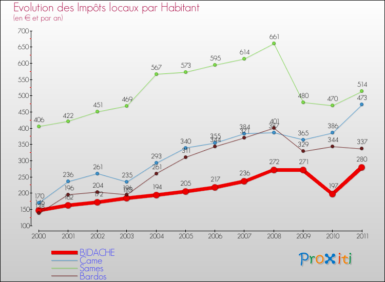 Evolution et montant des impôts locaux par Habitant pour BIDACHE et les communes proches Comparaison des impôts locaux par habitant pour BIDACHE et les communes voisines