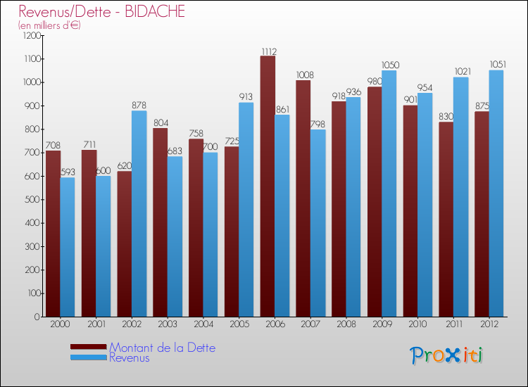 Evolution comparée de la dette et des revenus pour la commune de BIDACHE de 2000 à 2012 Comparaison de la dette et des revenus pour BIDACHE de 2000 à 2012