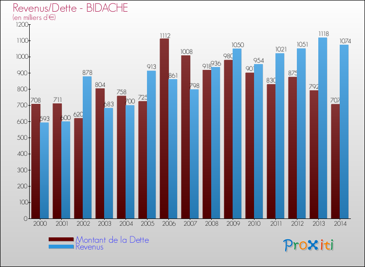 Evolution comparée de la dette et des revenus pour la commune de BIDACHE de 2000 à 2014 Comparaison de la dette et des revenus pour BIDACHE de 2000 à 2014