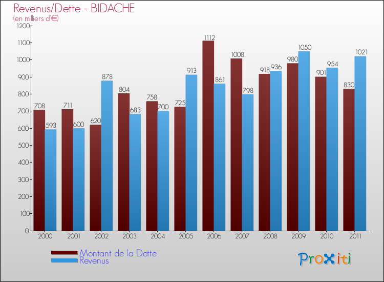 Evolution comparée de la dette et des revenus pour la commune de BIDACHE de 2000 à 2011 Comparaison de la dette et des revenus pour BIDACHE de 2000 à 2011