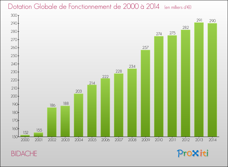 Evolution du montant de la Dotation Globale de Fonctionnement pour la commune de BIDACHE de 2000 à 2014 Evolution du montant de la Dotation Globale de Fonctionnement pour BIDACHE de 2000 à 2014
