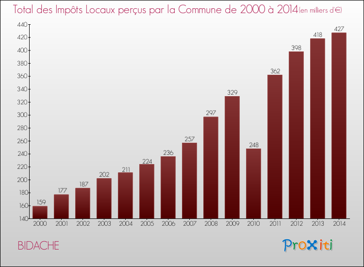 Evolution des Impôts Locaux pour la commune de BIDACHE de 2000 à 2014 Evolution des Impôts Locaux pour BIDACHE de 2000 à 2014
