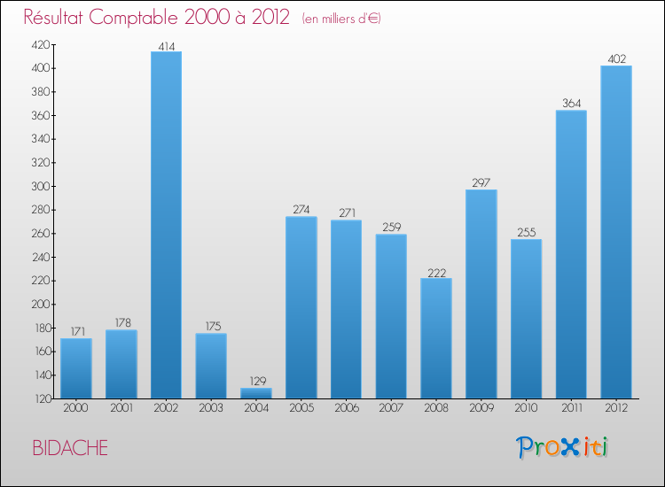 Evolution du résultat comptable pour la commune de BIDACHE de 2000 à 2012 Evolution du résultat comptable pour BIDACHE de 2000 à 2012