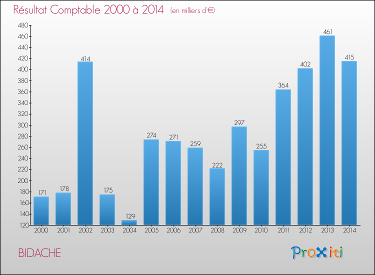 Evolution du résultat comptable pour la commune de BIDACHE de 2000 à 2014 Evolution du résultat comptable pour BIDACHE de 2000 à 2014