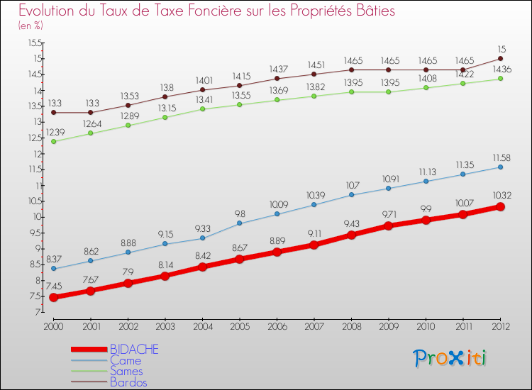 Evolution du taux de la taxe foncière sur le bati pour BIDACHE et les communes proches de 2000 à 2012 Comparaison des taux de taxe foncière sur le bati pour BIDACHE et les communes voisines de 2000 à 2012