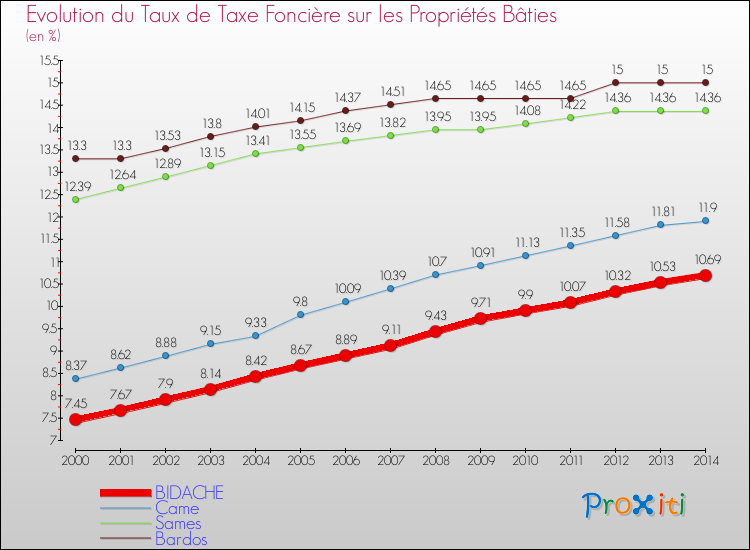 Evolution du taux de la taxe foncière sur le bati pour BIDACHE et les communes proches de 2000 à 2014 Comparaison des taux de taxe foncière sur le bati pour BIDACHE et les communes voisines de 2000 à 2014