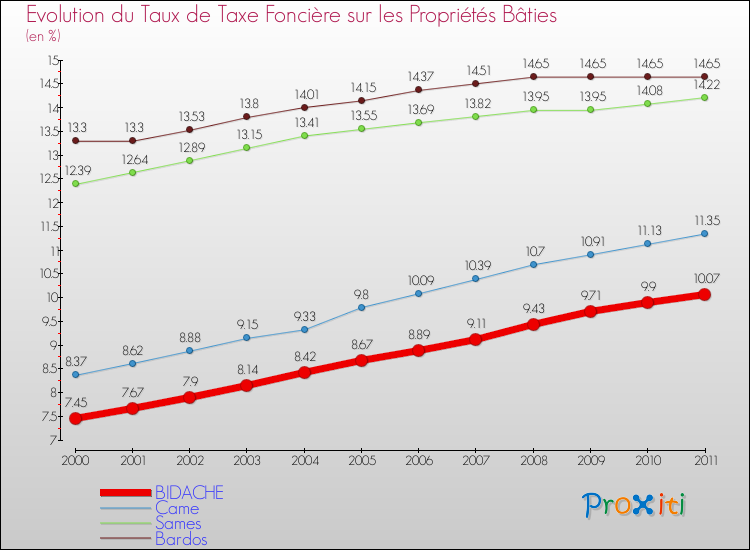 Evolution du taux de la taxe foncière sur le bati pour BIDACHE et les communes proches Comparaison des taux de taxe foncière sur le bati pour BIDACHE et les communes voisines