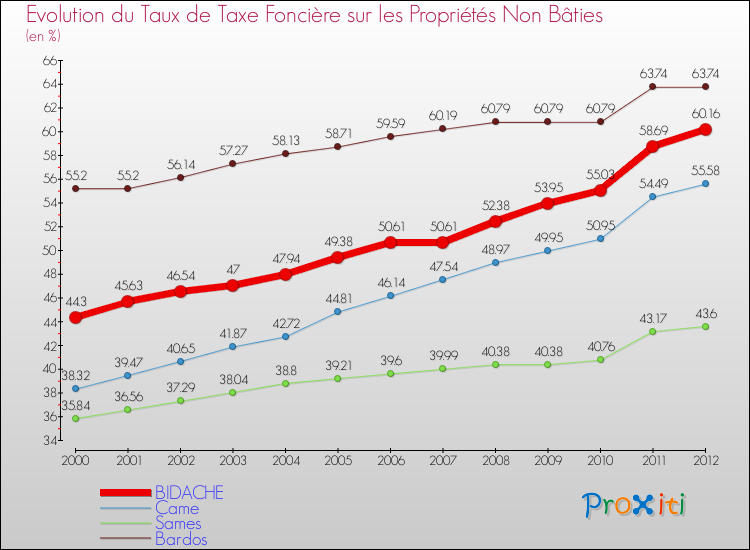 Evolution du taux de la taxe foncière sur les immeubles et terrains non batis pour BIDACHE et les communes proches de 2000 à 2012 Comparaison des taux de la taxe foncière sur les immeubles et terrains non batis pour BIDACHE et les communes voisines de 2000 à 2012