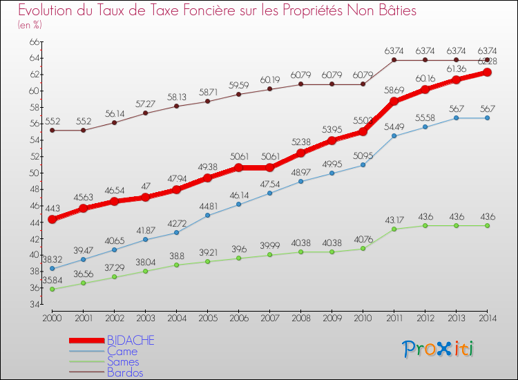 Evolution du taux de la taxe foncière sur les immeubles et terrains non batis pour BIDACHE et les communes proches de 2000 à 2014 Comparaison des taux de la taxe foncière sur les immeubles et terrains non batis pour BIDACHE et les communes voisines de 2000 à 2014