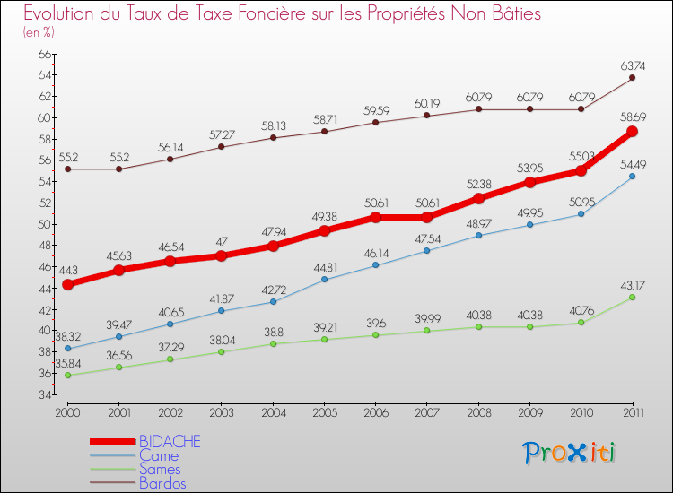 Evolution du taux de la taxe foncière sur les immeubles et terrains non batis pour BIDACHE et les communes proches Comparaison des taux de la taxe foncière sur les immeubles et terrains non batis pour BIDACHE et les communes voisines