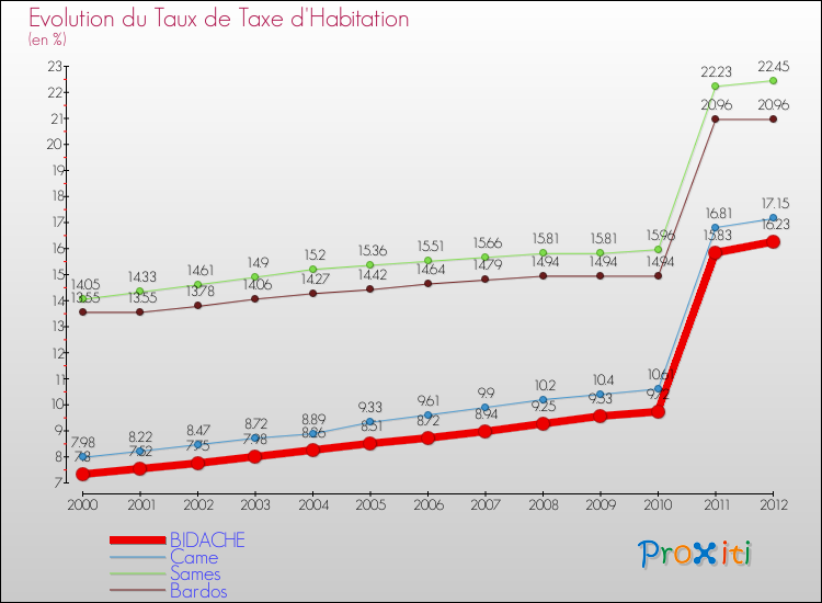 Evolution du taux de la taxe d'habitation pour BIDACHE et les communes proches Comparaison des taux de la taxe d'habitation pour BIDACHE et les communes voisines