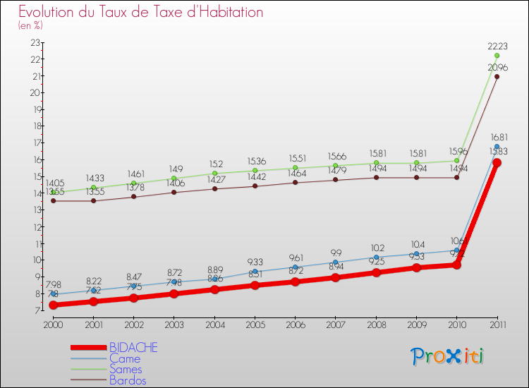 Evolution du taux de la taxe d'habitation pour BIDACHE et les communes proches Comparaison des taux de la taxe d'habitation pour BIDACHE et les communes voisines