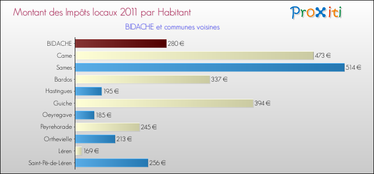 Montant des impôts locaux par Habitant pour BIDACHE et les communes proches Comparaison des impôts locaux par habitant pour BIDACHE et les communes voisines