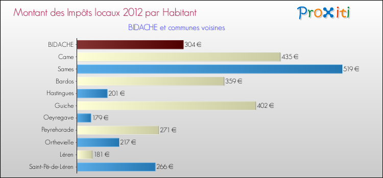 Montant des impôts locaux par Habitant pour BIDACHE et les communes proches Comparaison des impôts locaux par habitant pour BIDACHE et les communes voisines