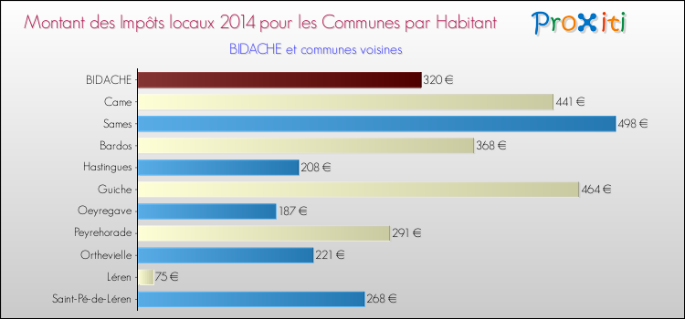 Montant des impôts locaux par Habitant pour BIDACHE et les communes proches en 2014 Comparaison des impôts locaux par habitant pour BIDACHE et les communes voisines en 2014