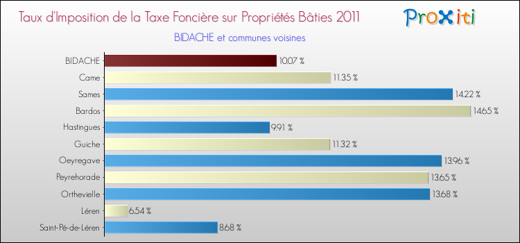 Taux d'imposition de la taxe foncière sur le bati 2011 pour BIDACHE et les communes proches Comparaison des taux d'imposition de la taxe foncière sur le bati 2011 pour BIDACHE et les communes voisines