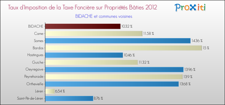 Taux d'imposition de la taxe foncière sur le bati 2012 pour BIDACHE et les communes proches Comparaison des taux d'imposition de la taxe foncière sur le bati 2012 pour BIDACHE et les communes voisines